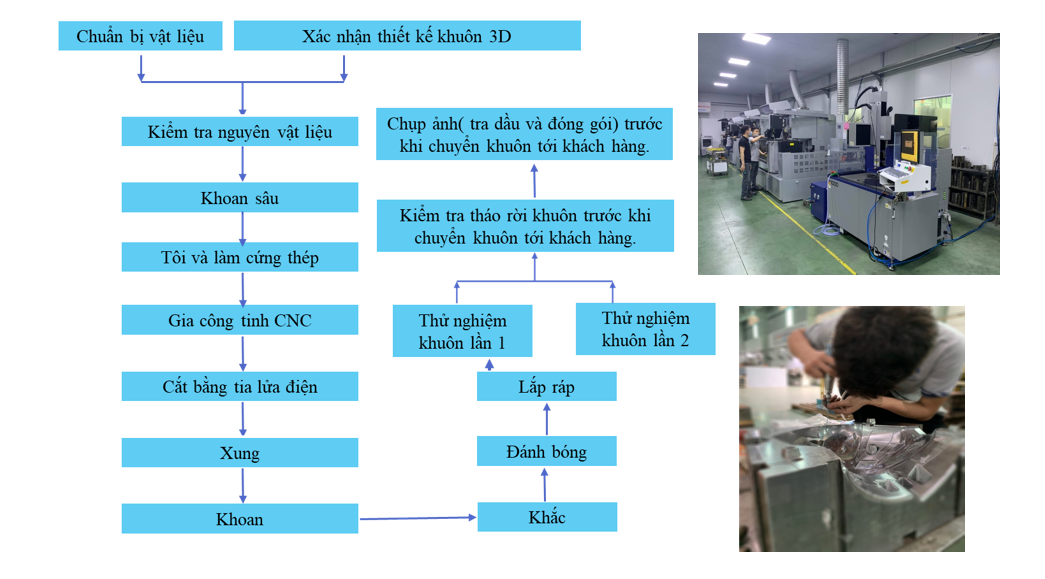 Quy trình chế tạo khuôn mẫu
