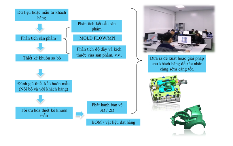 Quy trình thiết kế